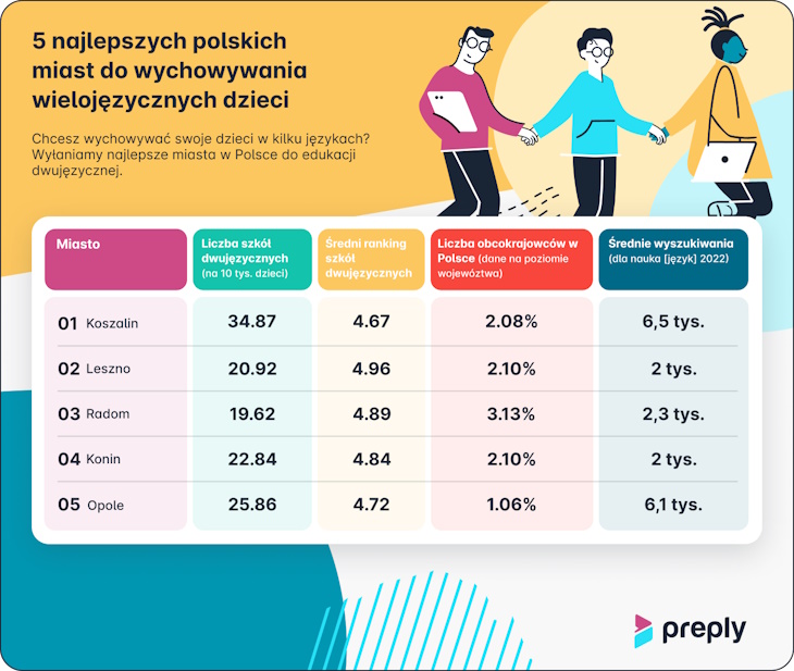 5 najlepszych polskich miast do wychowywania wielojęzycznych dzieci