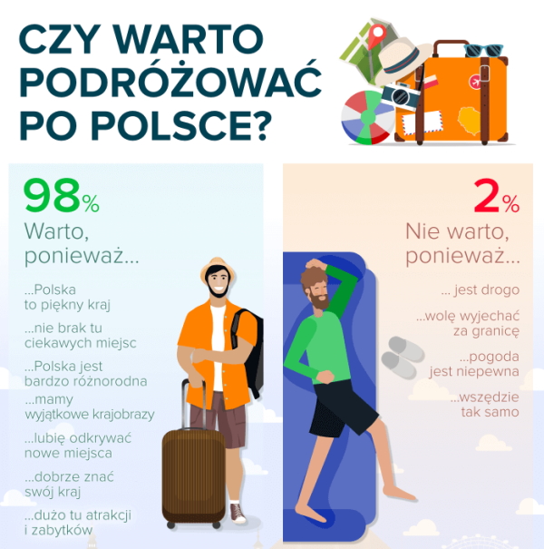 Czy warto podróżować po Polsce?