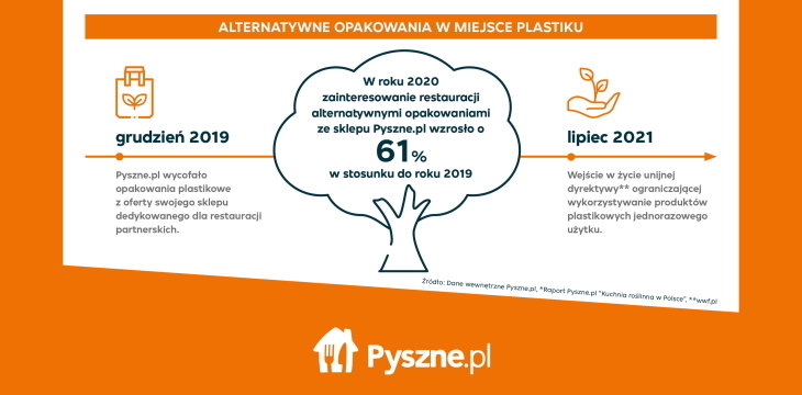 Akcja promocyjna Pyszne.pl dla partnerów na Dzień Ziemi.