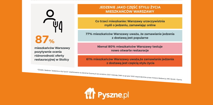 Ochota na pizzę i dobra Wola - wyniki badania Pyszne.pl .
