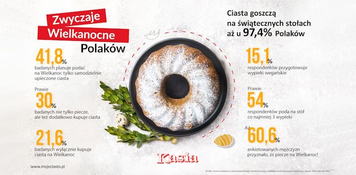 W tym roku to sernik jest ulubionym ciastem Polaków na Wielkanoc
